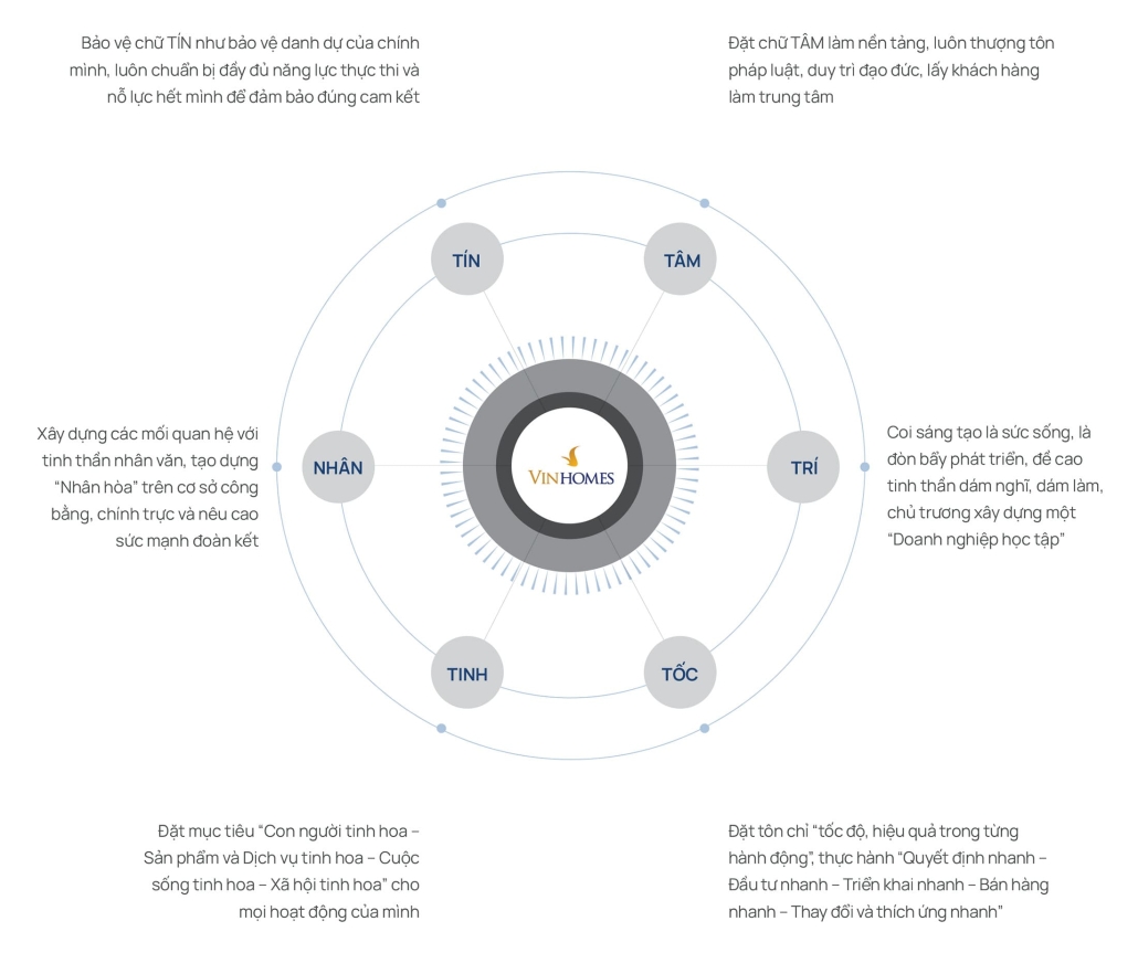 Gia tri cot loi Vinhomes 1
